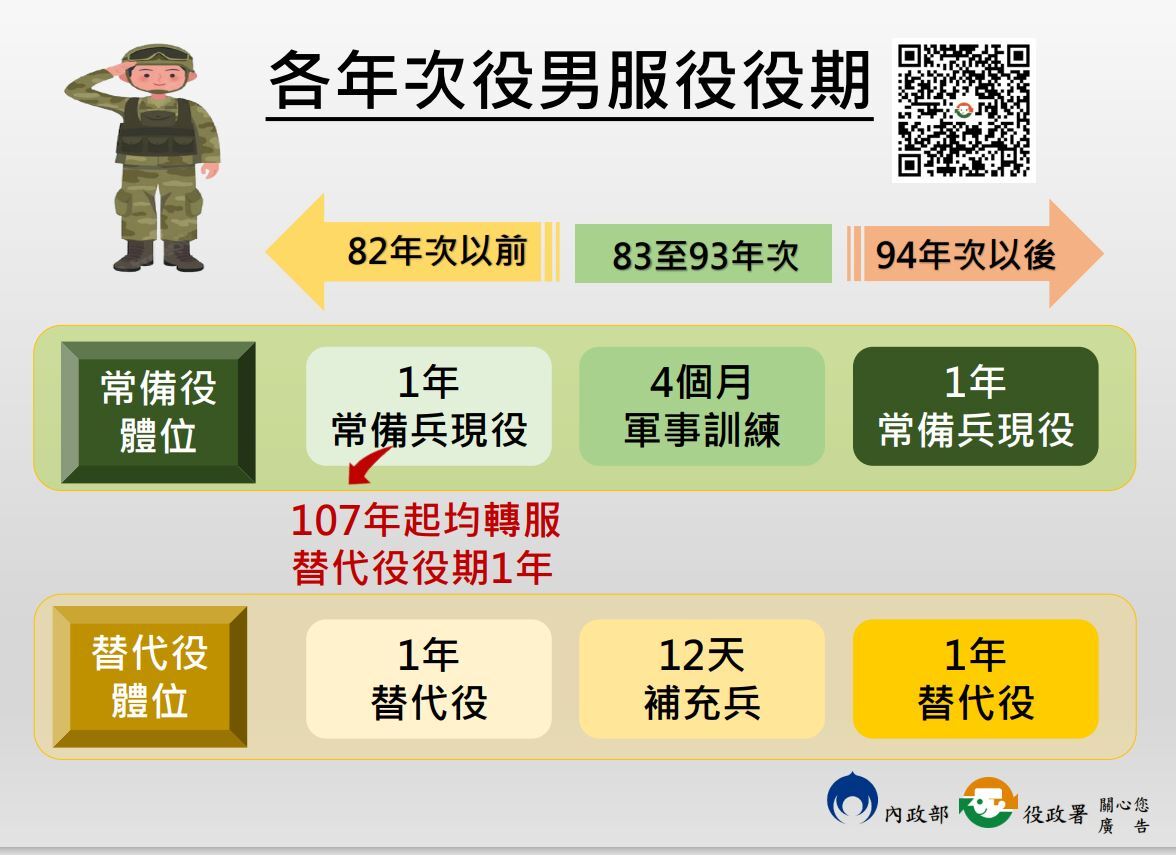 各年次役男服役役期