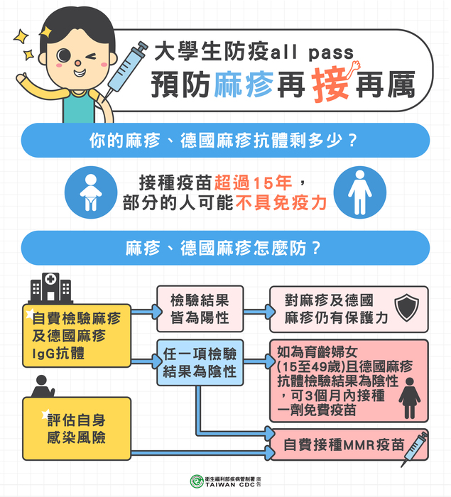 【衛教宣導】預防麻疹，您需要知道的事～圖片